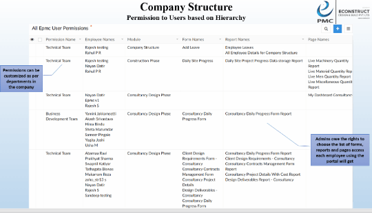 MULTI-LAYER USER PERMISSION CONSOLE