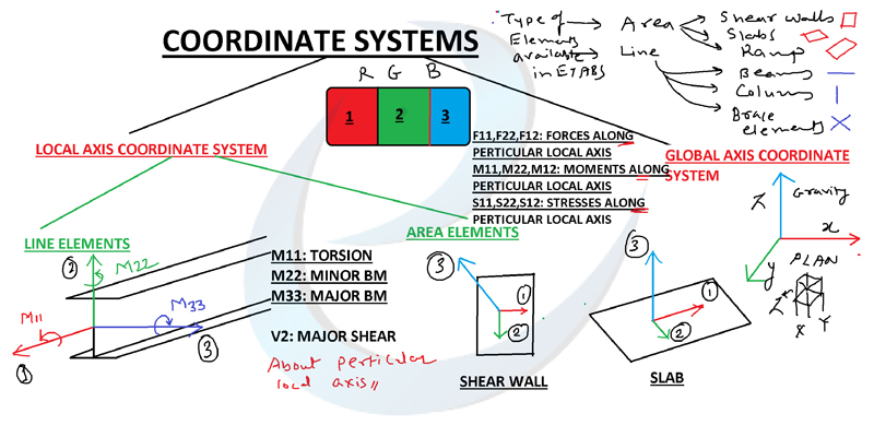 BIM course with placement