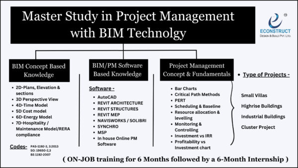 Master Study In Project Management With BIM Technology