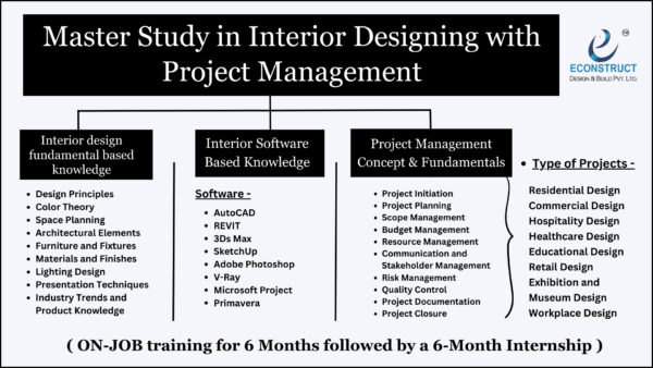 Master Study In Interior Designing With Project Management (7-12 Months)